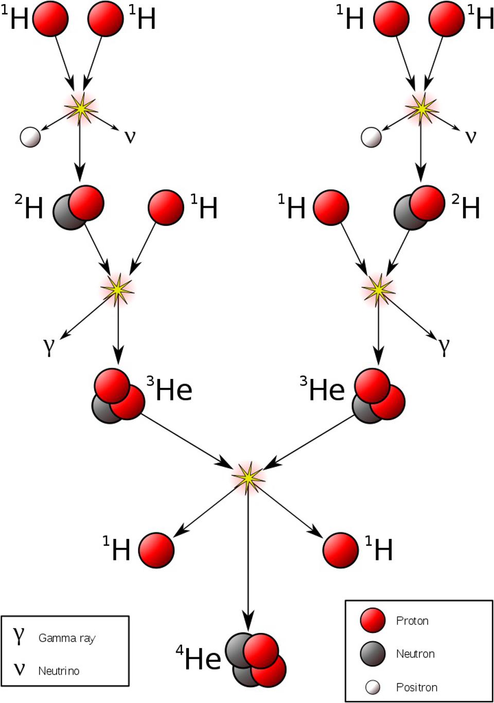 Proton proton chain