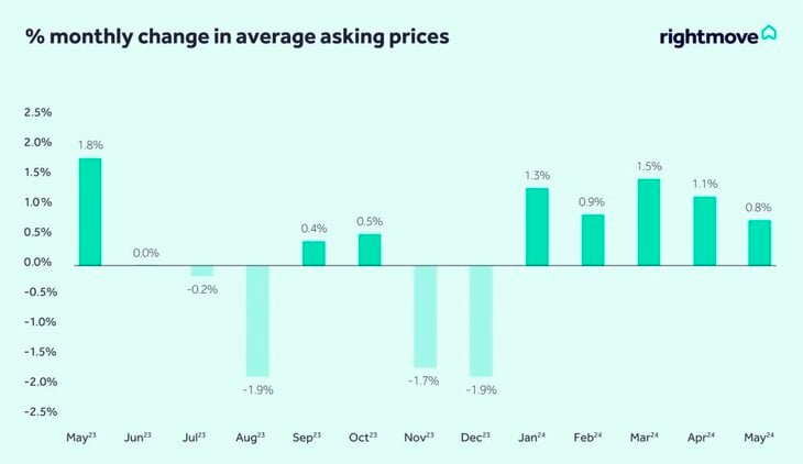 Graphic showing the change in monthly asking prices in May 2024.  property