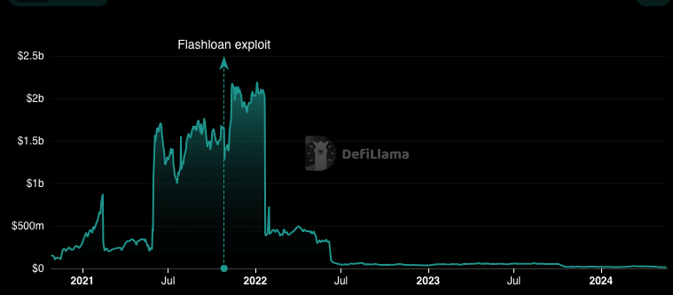 Cream Finance TVL is falling