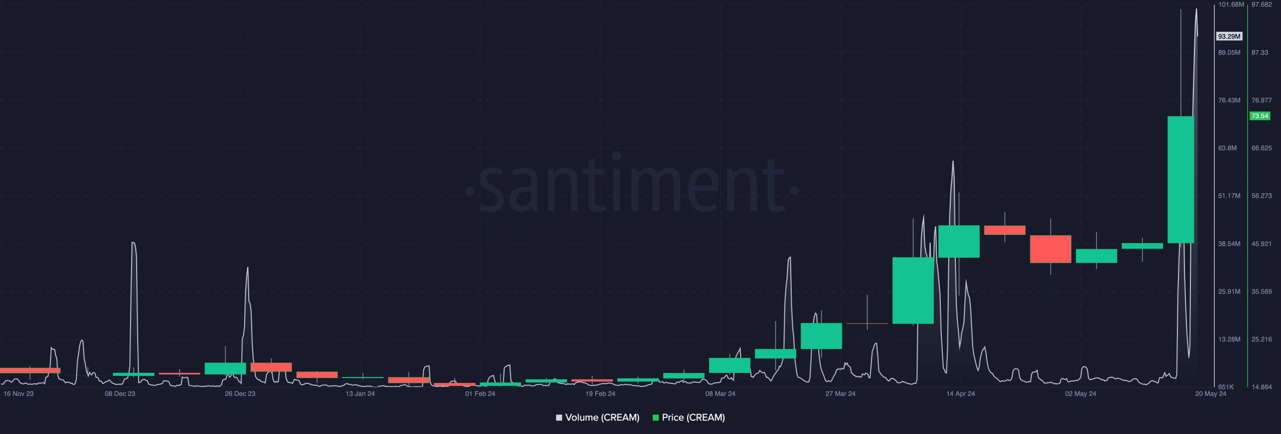 Cream Finance shows an increase in volume and crypto price