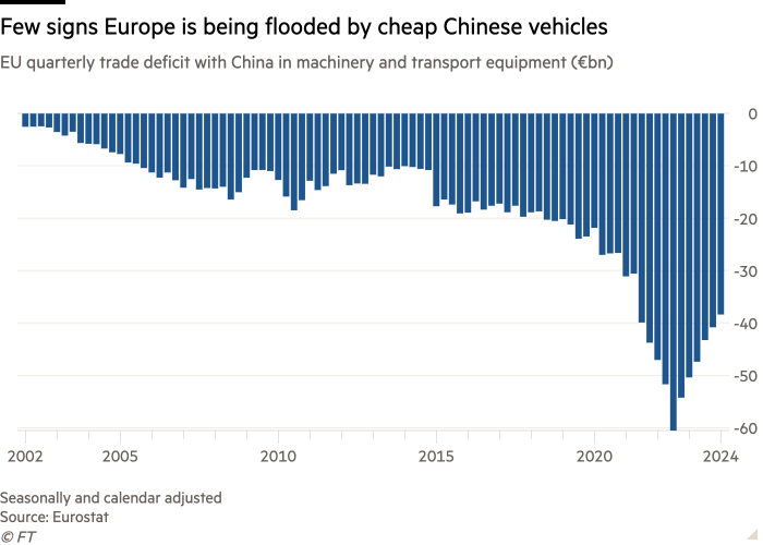 The bar chart of the EU's quarterly trade deficit with China in machinery and transport equipment (billion euros) shows little sign that Europe is being flooded with cheap Chinese vehicles