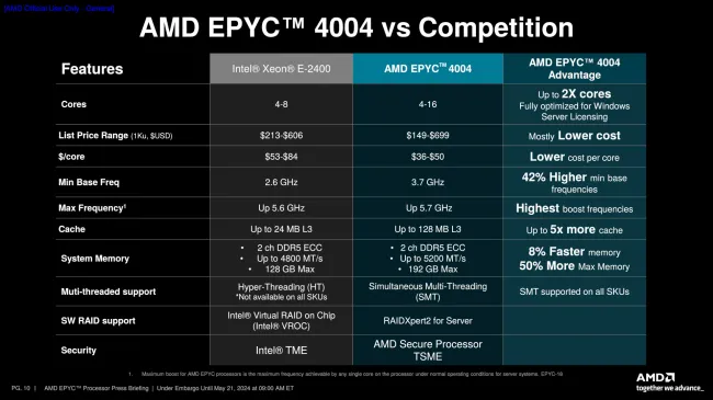 Comparison between AMD EPYC 4004 and Intel Xeon E-2400