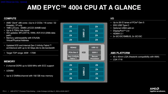 AMD EPYC 4004 diagram