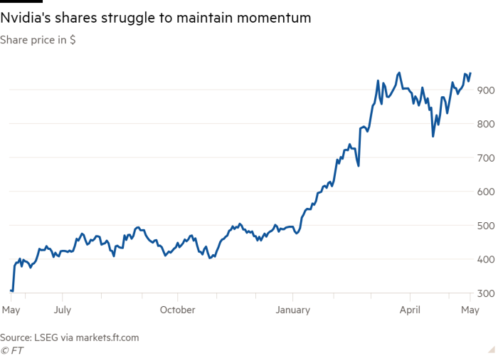 Line chart of stock price in US dollars showing Nvidia shares struggling to maintain momentum