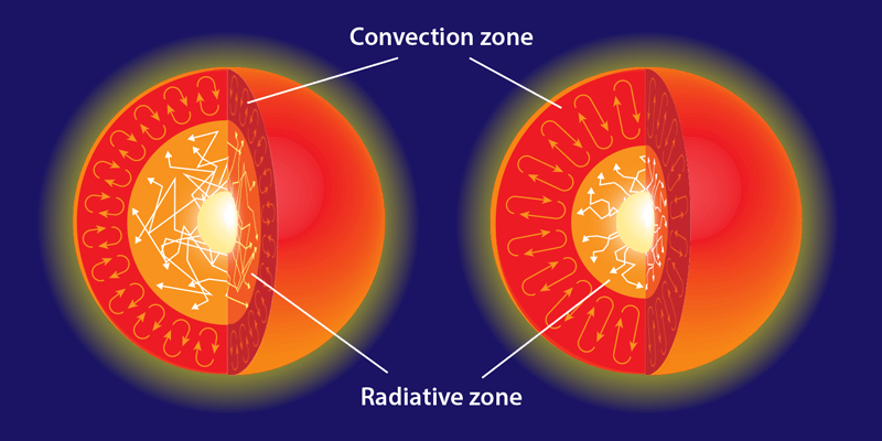 Convection inside the sun