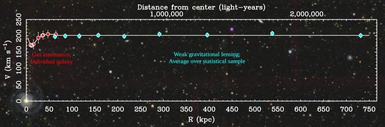 Weak lens rotation curve