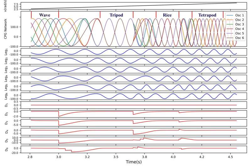 A new method for achieving smooth gait transitions in hexapod robots