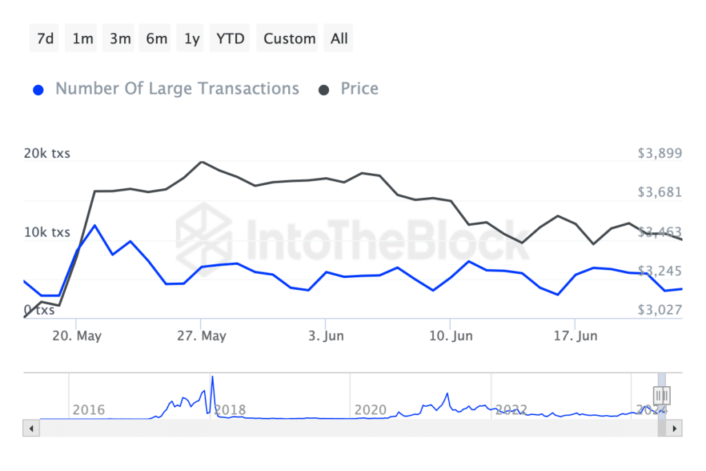 Number of large Ethereum transactions