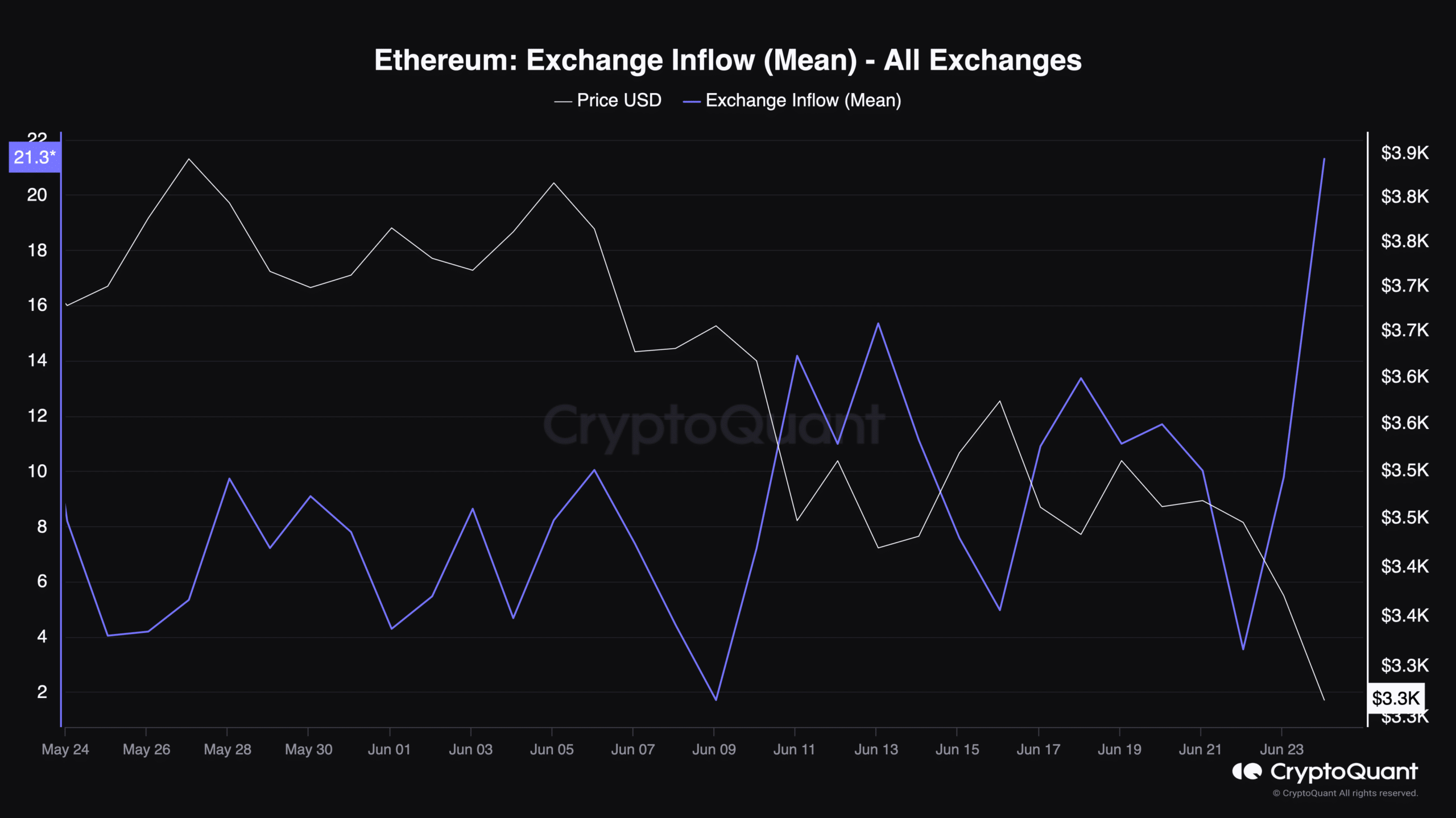 Ethereum Exchange Inflow (Average) – All Exchanges