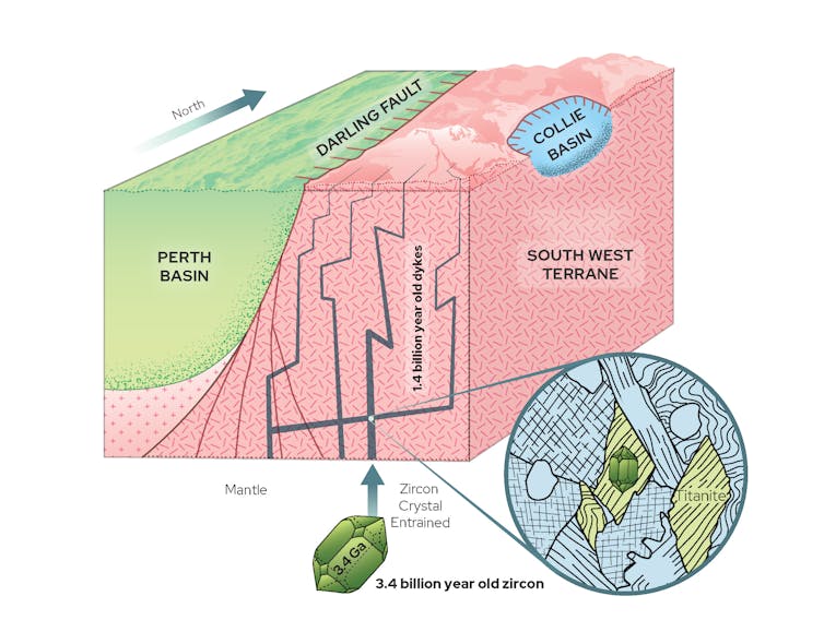 A cartoon cross-section of the Earth's crust.