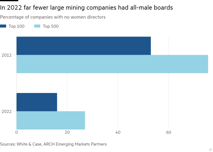 Bar chart of percentage of companies without female directors shows that far fewer large mining companies had all-male boards in 2022